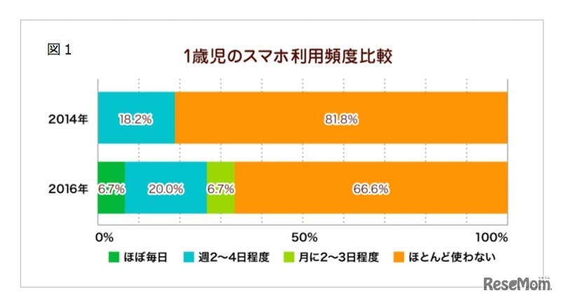 1歳児のスマホ利用頻度