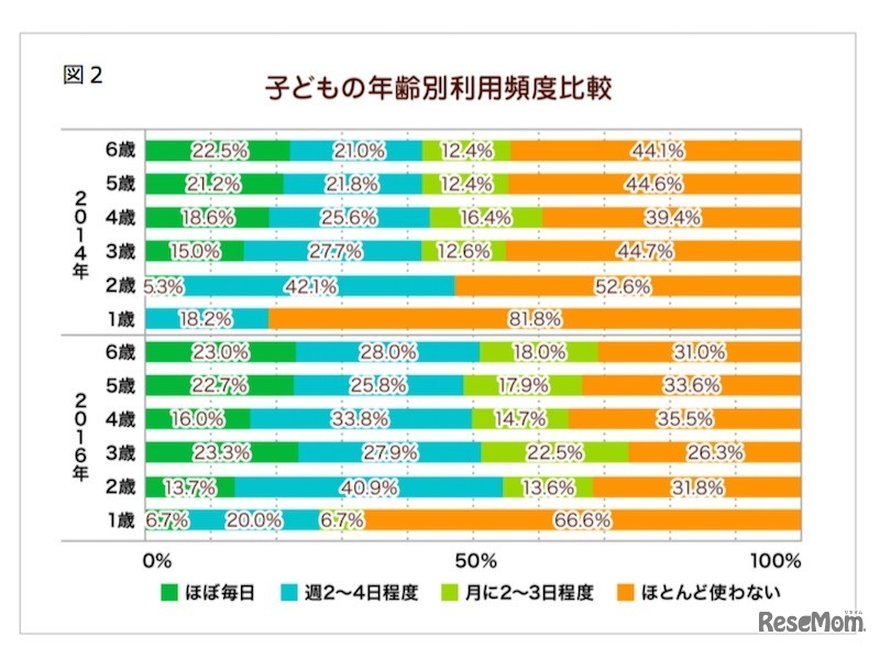 子どもの年齢別利用頻度比較