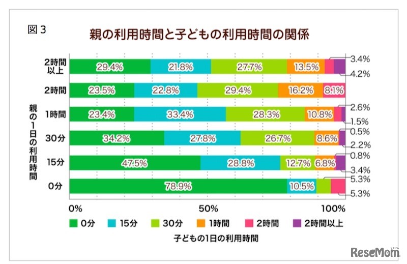 親の利用時間と子どもの利用時間の関係