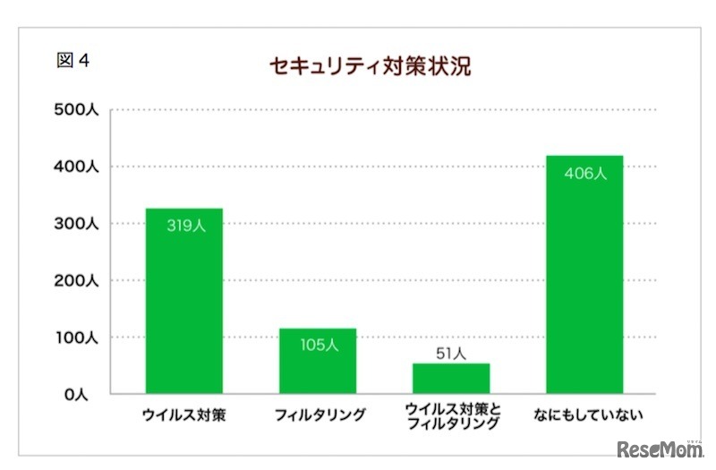 セキュリティ対策状況