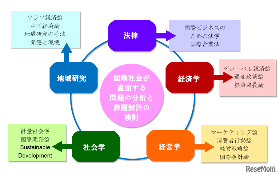 5つの社会科学の分野