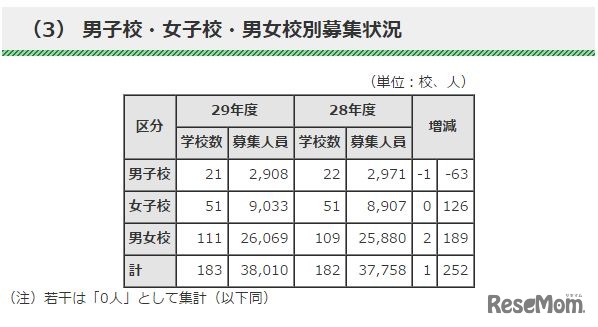 都内私立高等学校 男子校・女子校・男女校別募集状況