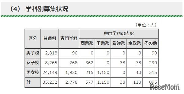 都内私立高等学校 学科別募集状況