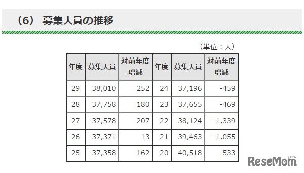 都内私立高等学校 募集人員の推移