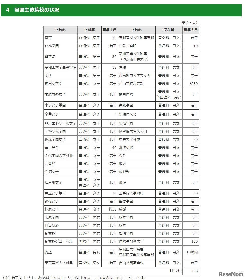 都内私立高等学校 帰国生募集校の状況