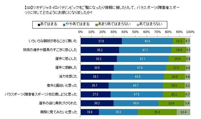 「リオパラリンピックを見て選手に感心」8割…東京五輪・パラリンピック意識調査