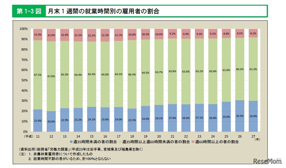月末1週間の就業時間別の雇用者の割合