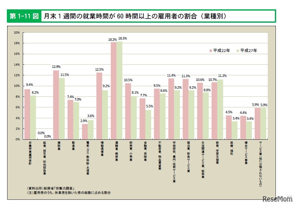 月末1週間の就業時間が 60 時間以上の雇用者の割合（業種別）