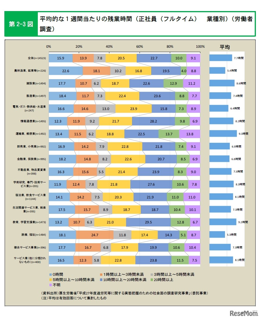 平均的な1週間当たりの残業時間　正社員（フルタイム） 業種別
