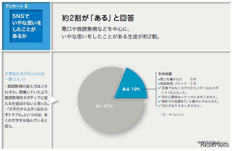 事前アンケート：SNSで嫌な思いをしたことがあるか