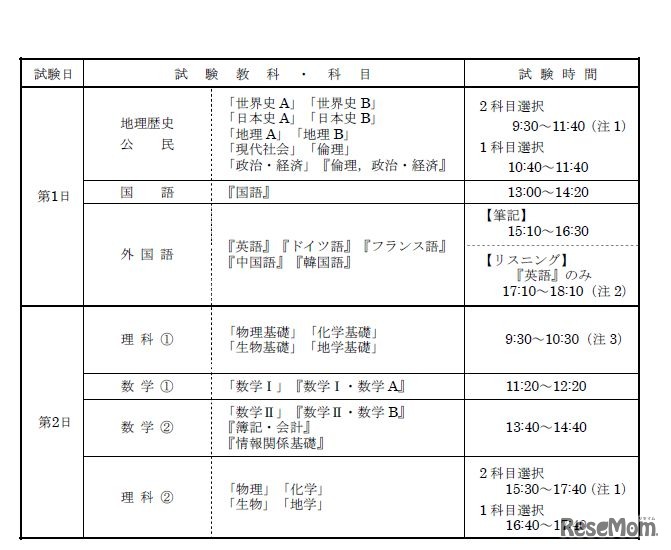 平成29年度大学入試センター試験　各日の時間割