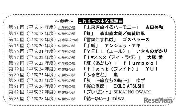 これまでのおもな課題曲
