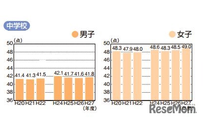 体力合計点（中学校）