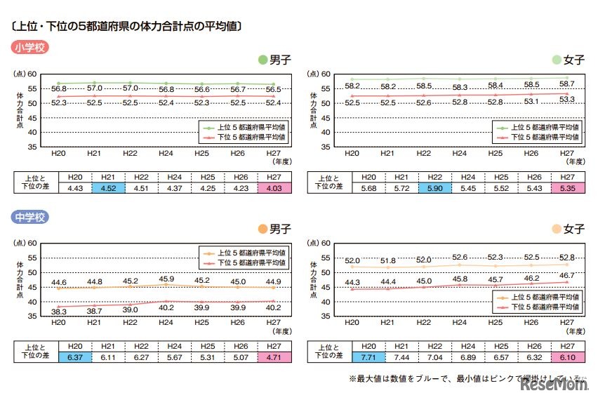 上位・下位の5都道府県の体力合計点の平均値