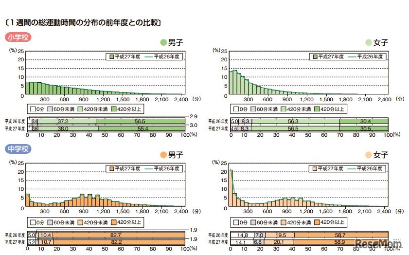 1週間の総運動時間の分布の前年度との比較