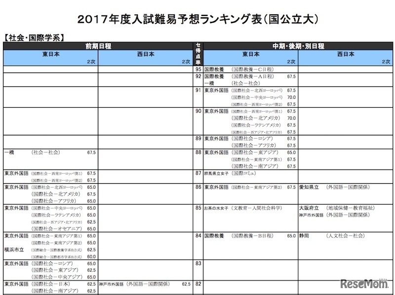 社会・国際学系（国公立）