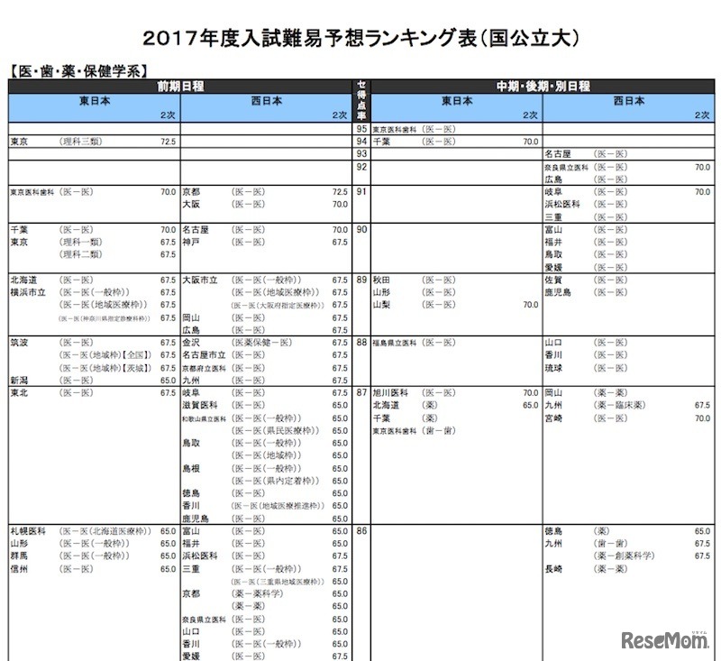 医・歯・薬・保健学系（国公立）
