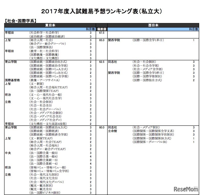 社会・国際学系（私立）
