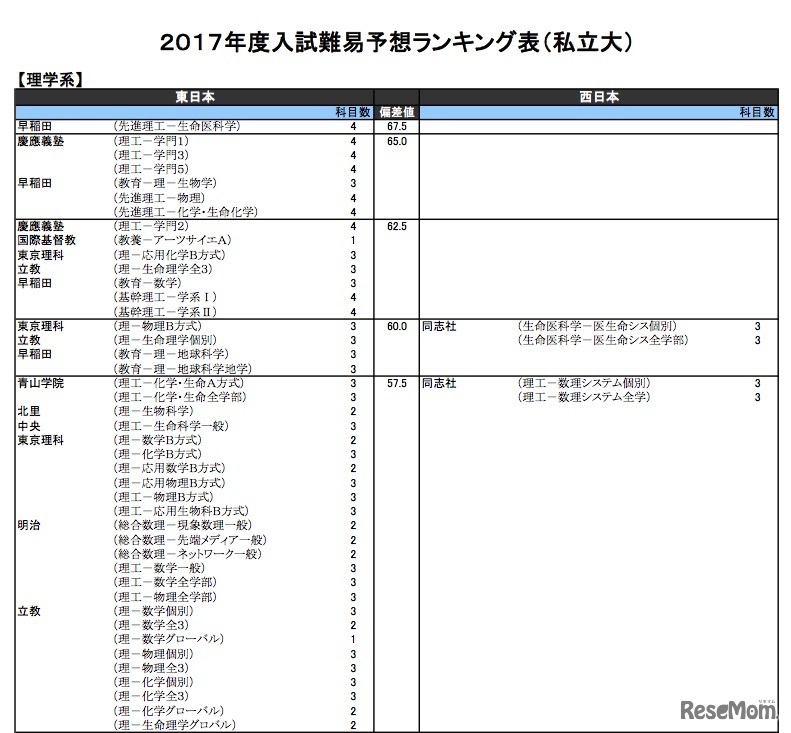 理学系（私立）
