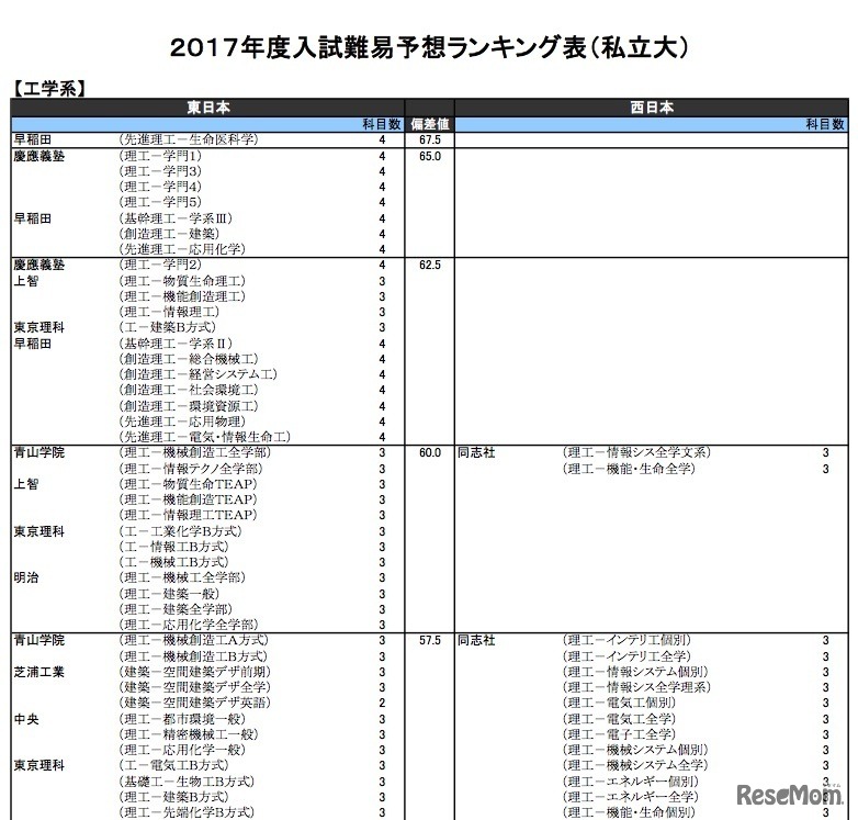 工学系（私立）
