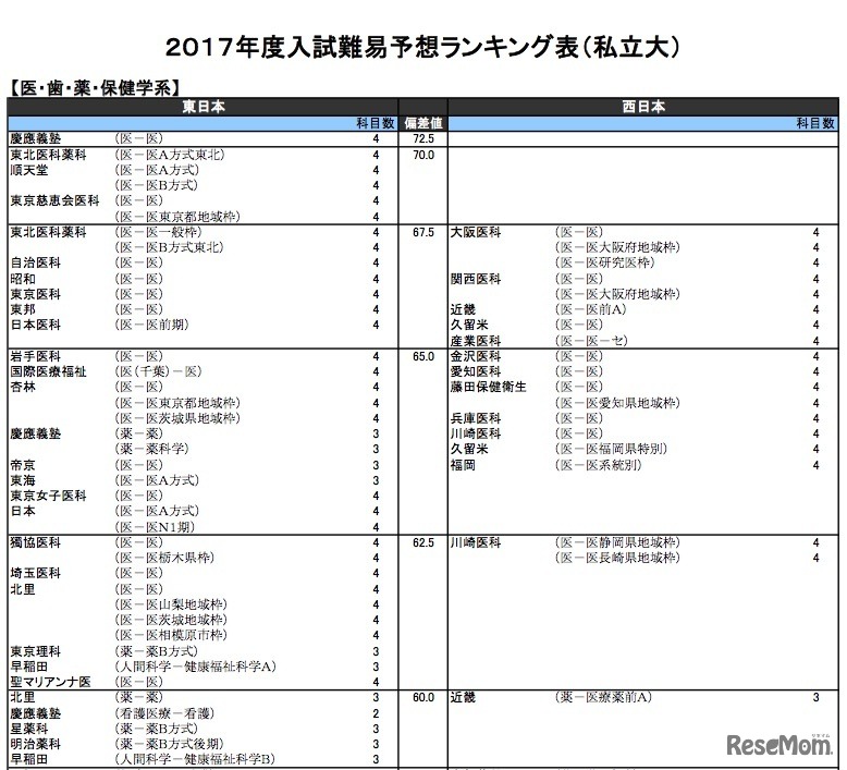 医・歯・薬・保健学系（私立）