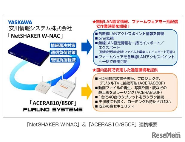 「ACERA 850F」および「ACERA 810」と「NetSHAKER W-NAC」の連携概要