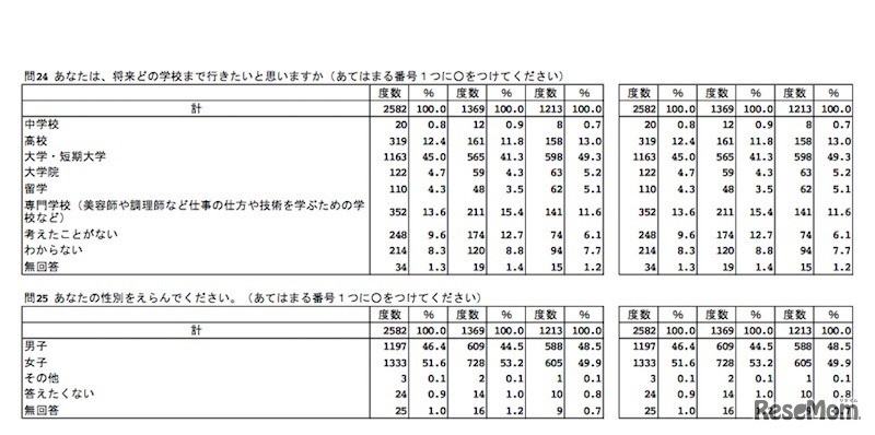 将来、どの学校まで行きたいか（子ども調査：度数および％の数値は左から、全体・小学5年生・中学2年生）