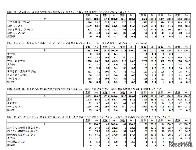 子どもの将来や進学について（保護者調査数値：度数および％の数値は左から、全体・小学5年生・中学2年生）
