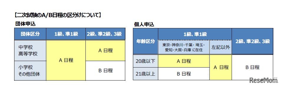 二次試験のA・B日程の区分けについて