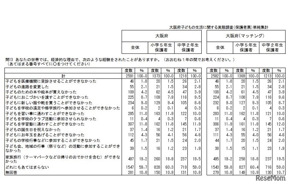 経済的な理由による経験