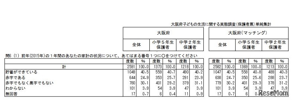 2015年の1年間の家計状況
