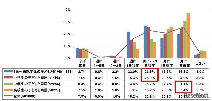 子どもと一緒に外食する頻度