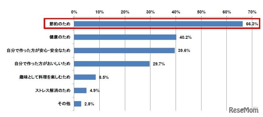 料理をする理由