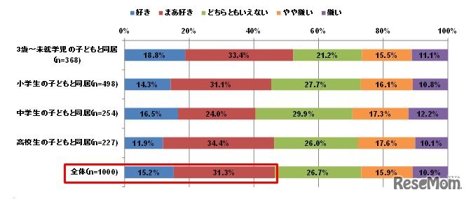 料理をすることが好きか