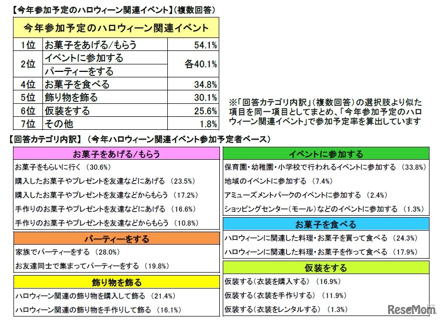 参加予定のハロウィーン関連イベントとその内訳