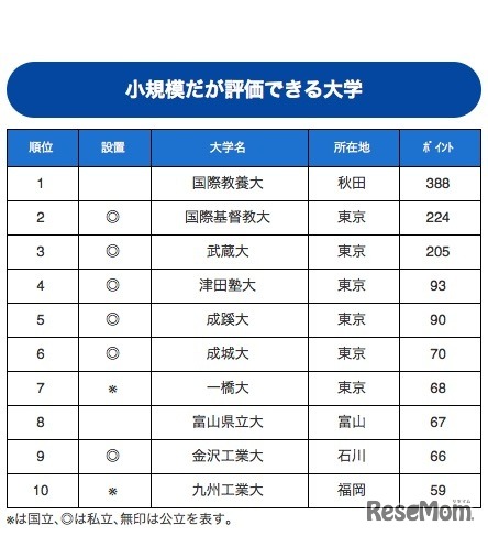 小規模だが評価できる大学ランキング　1～10位