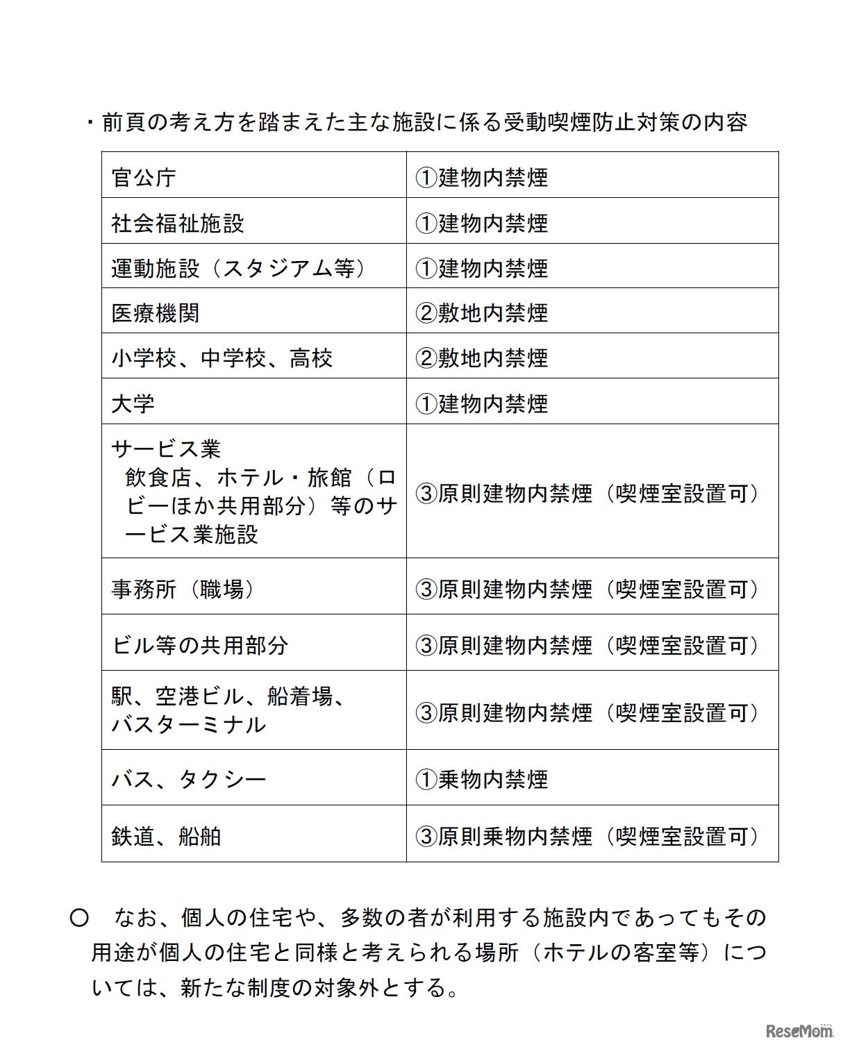 おもな施設に係る受動喫煙防止対策の内容