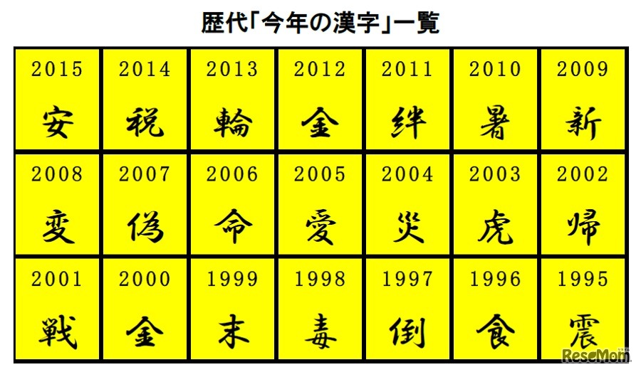 歴代の「今年の漢字」
