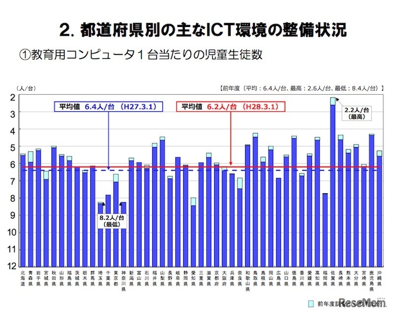 教育用コンピューター1台あたりの児童生徒数