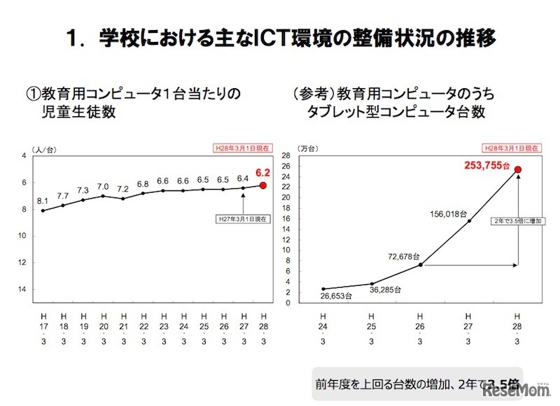 教育用コンピューターのうちタブレット型コンピューターの台数