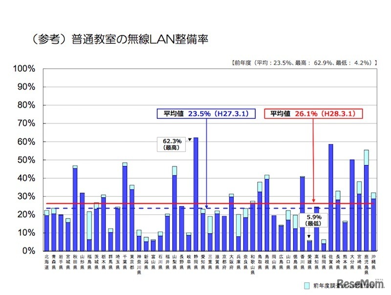 普通教室の無線LAN整備率