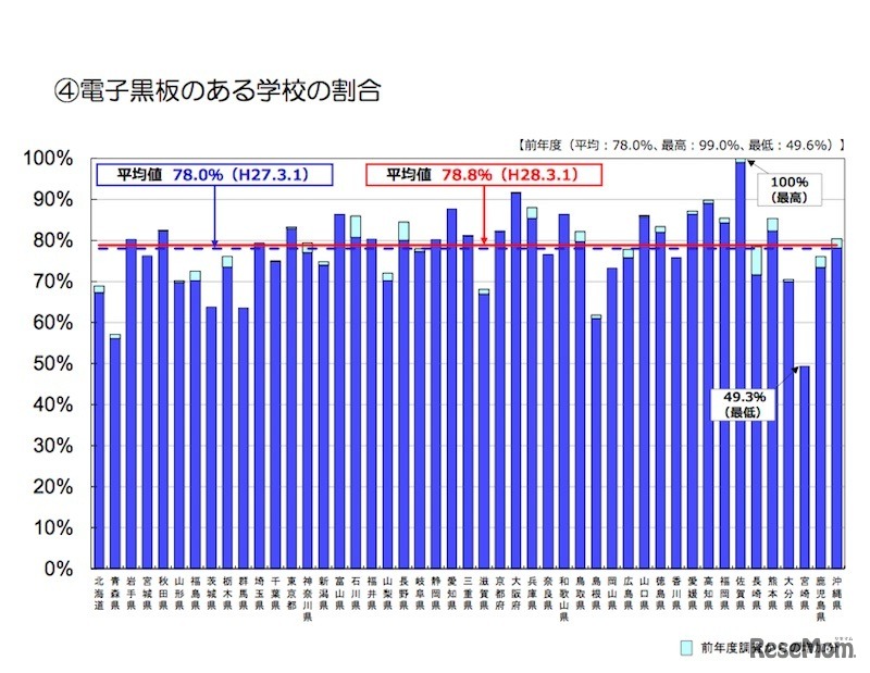 電子黒板のある学校の割合