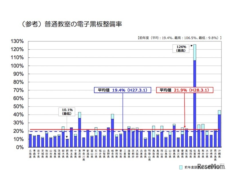 普通教室への電子黒板整備率