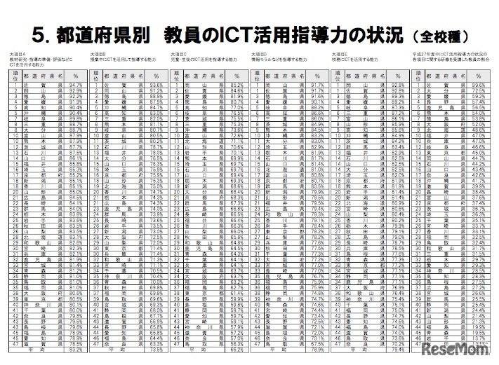 教員のICT活用指導力の状況