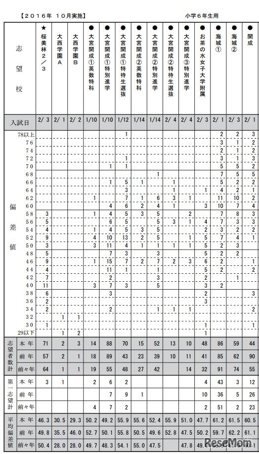 志望校別度数分布表（男子・一部）