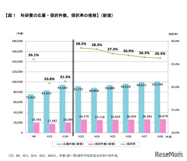 科研費の応募・採択件数、採択率の推移