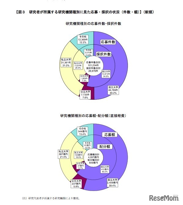 研究者が所属する研究機関種別に見た応募・採択の状況（件数・額）