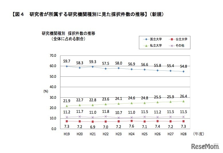 研究者が所属する研究機関種別に見た採択件数の推移