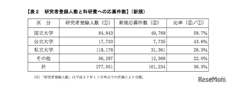 研究者登録人数と科研費への応募件数