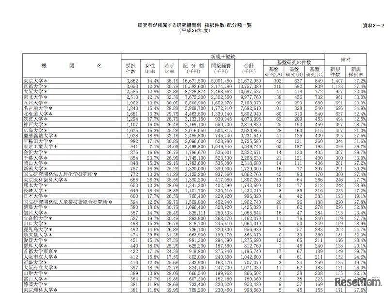 研究者が所属する研究機関別採択件数・配分額一覧（平成28年度）